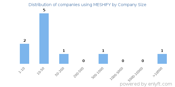 Companies using MESHIFY, by size (number of employees)