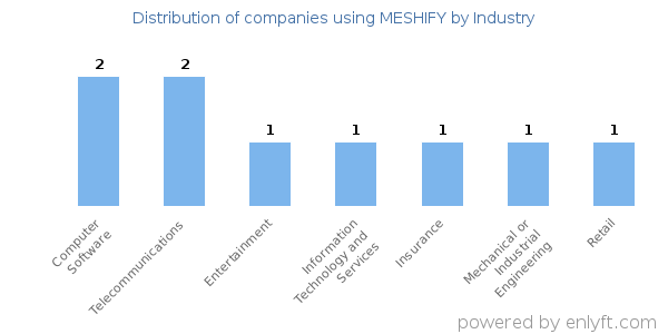 Companies using MESHIFY - Distribution by industry