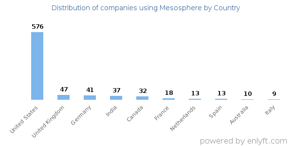 Mesosphere customers by country
