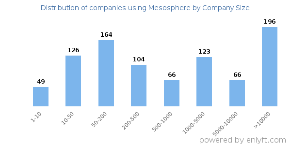 Companies using Mesosphere, by size (number of employees)