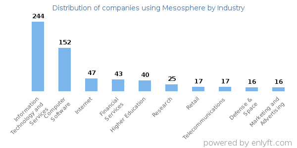 Companies using Mesosphere - Distribution by industry