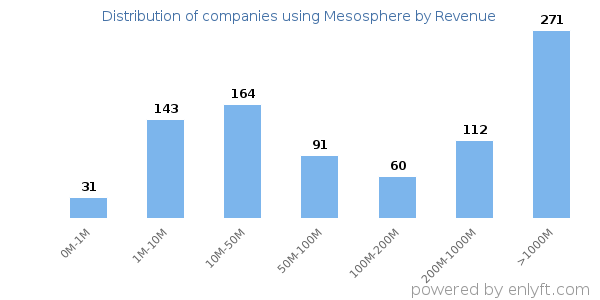 Mesosphere clients - distribution by company revenue
