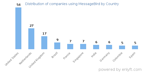 MessageBird customers by country