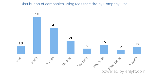 Companies using MessageBird, by size (number of employees)