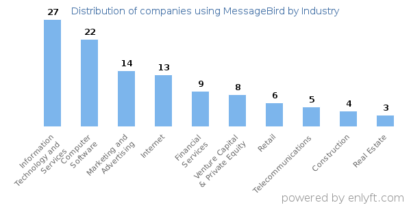 Companies using MessageBird - Distribution by industry