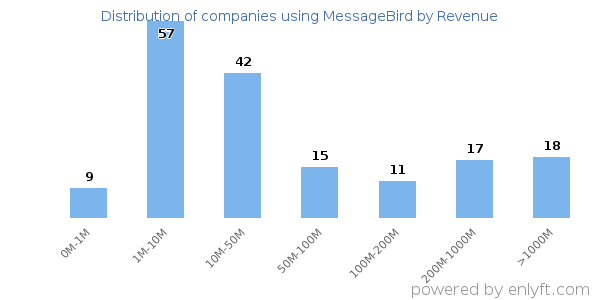 MessageBird clients - distribution by company revenue