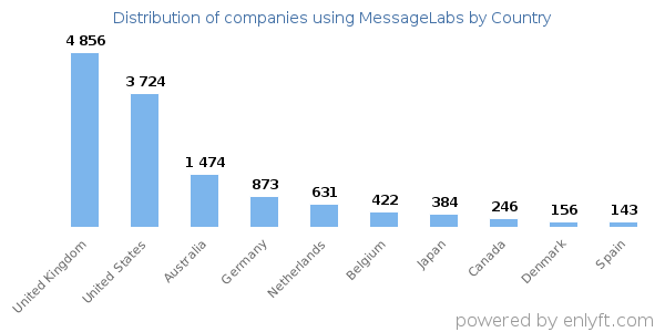 MessageLabs customers by country