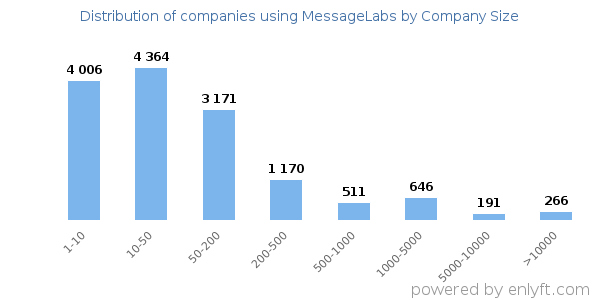 Companies using MessageLabs, by size (number of employees)
