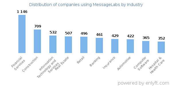 Companies using MessageLabs - Distribution by industry