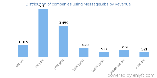 MessageLabs clients - distribution by company revenue