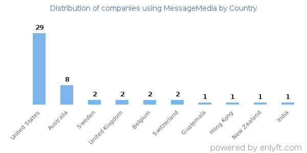 MessageMedia customers by country