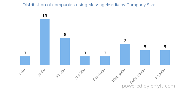 Companies using MessageMedia, by size (number of employees)