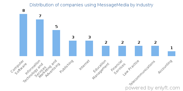 Companies using MessageMedia - Distribution by industry