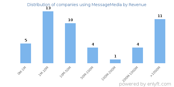 MessageMedia clients - distribution by company revenue