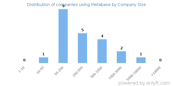Companies using Metabase, by size (number of employees)