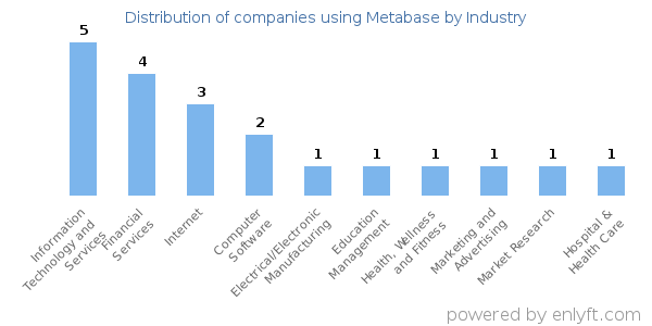 Companies using Metabase - Distribution by industry