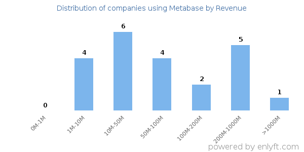 Metabase clients - distribution by company revenue