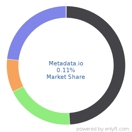 Metadata.io market share in Account Based Marketing is about 0.11%