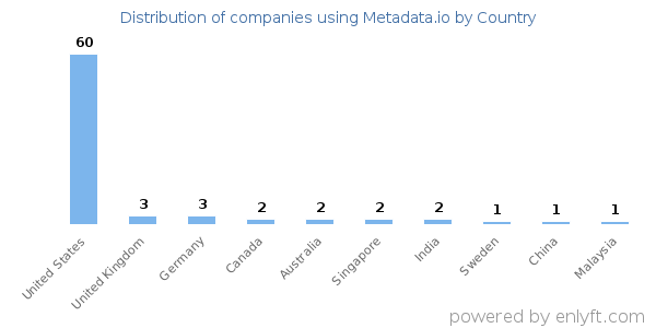 Metadata.io customers by country