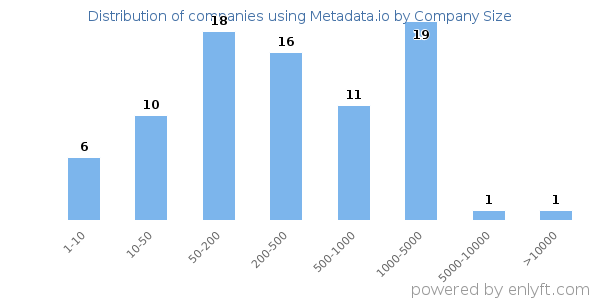 Companies using Metadata.io, by size (number of employees)