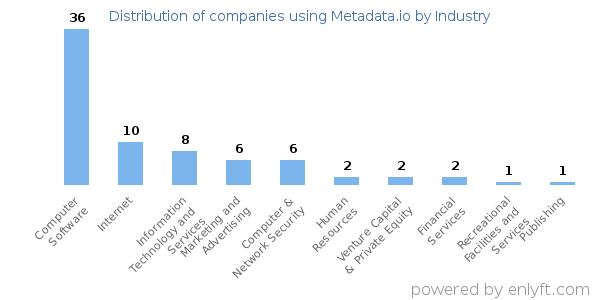 Companies using Metadata.io - Distribution by industry