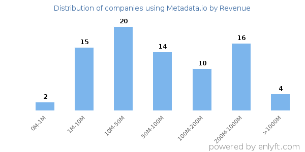 Metadata.io clients - distribution by company revenue