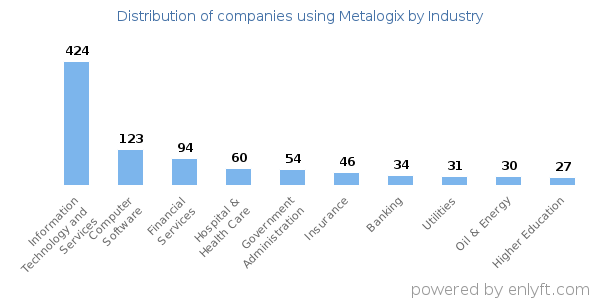 Companies using Metalogix - Distribution by industry