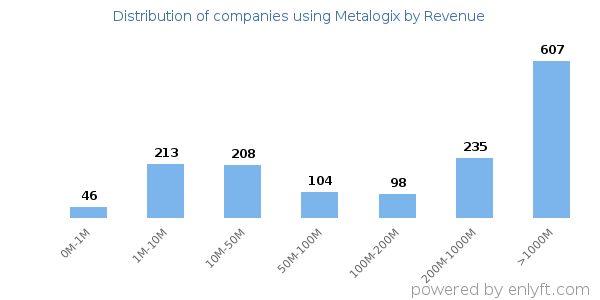 Metalogix clients - distribution by company revenue
