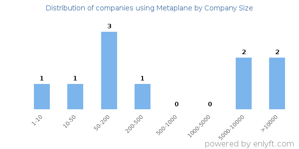 Companies using Metaplane, by size (number of employees)
