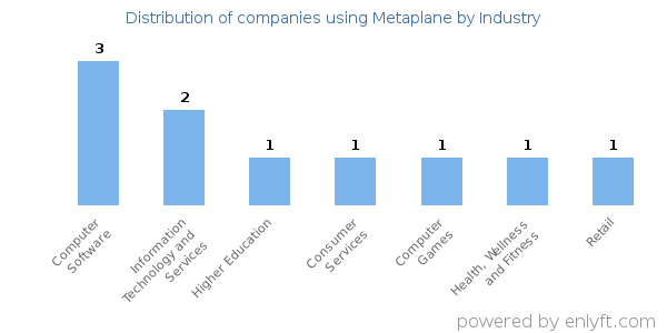 Companies using Metaplane - Distribution by industry