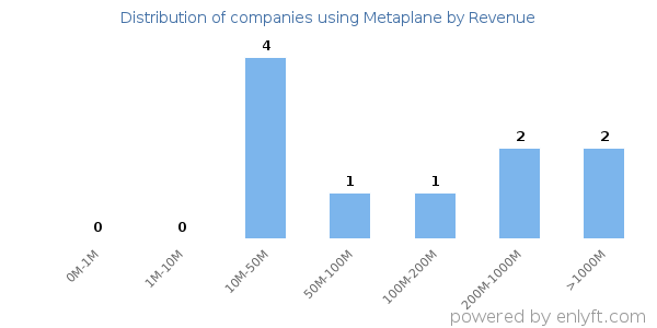 Metaplane clients - distribution by company revenue