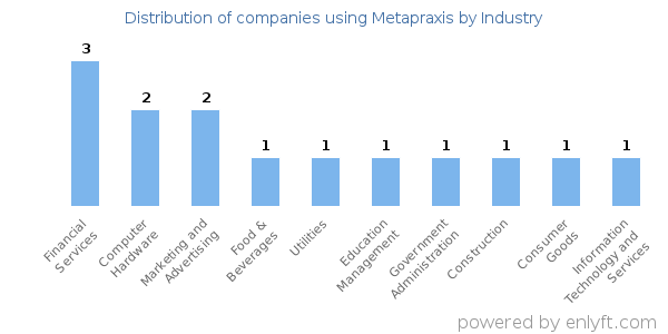 Companies using Metapraxis - Distribution by industry