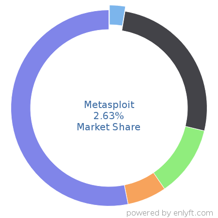 Metasploit market share in Software Testing Tools is about 2.63%