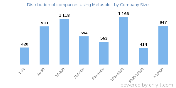 Companies using Metasploit, by size (number of employees)