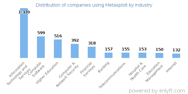 Companies using Metasploit - Distribution by industry