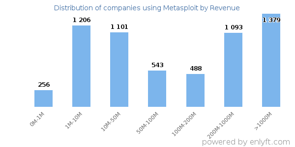 Metasploit clients - distribution by company revenue