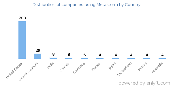 Metastorm customers by country