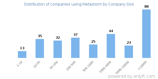 Companies using Metastorm, by size (number of employees)