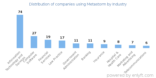 Companies using Metastorm - Distribution by industry