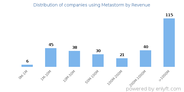 Metastorm clients - distribution by company revenue