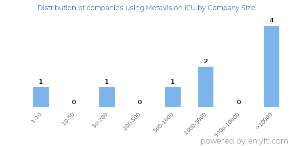 Companies using MetaVision ICU, by size (number of employees)