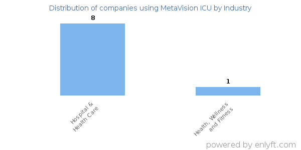 Companies using MetaVision ICU - Distribution by industry