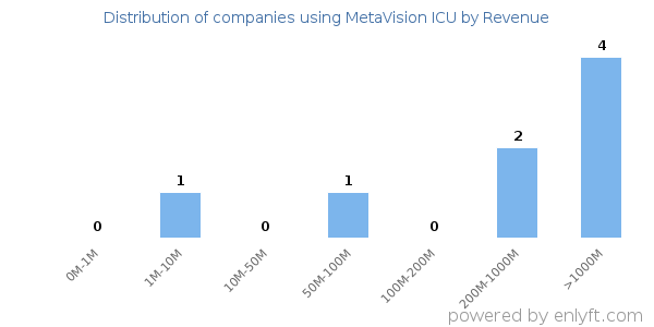 MetaVision ICU clients - distribution by company revenue
