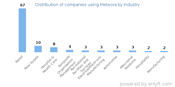 Companies using Meteora - Distribution by industry