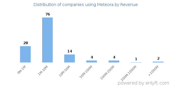 Meteora clients - distribution by company revenue