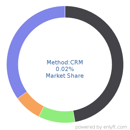 Method:CRM market share in Customer Relationship Management (CRM) is about 0.02%