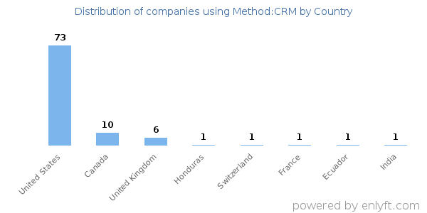 Method:CRM customers by country