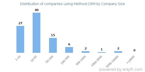 Companies using Method:CRM, by size (number of employees)