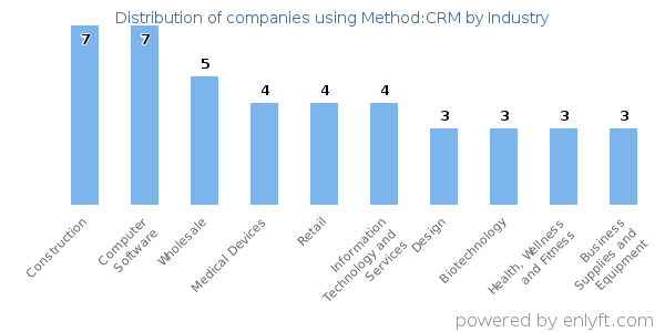 Companies using Method:CRM - Distribution by industry