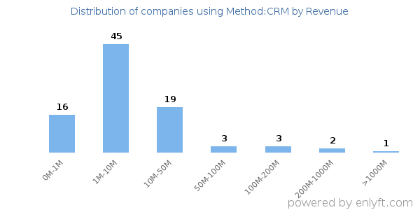 Method:CRM clients - distribution by company revenue